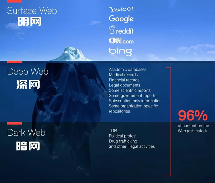 科普:一文看懂明网、深网、暗网的区别