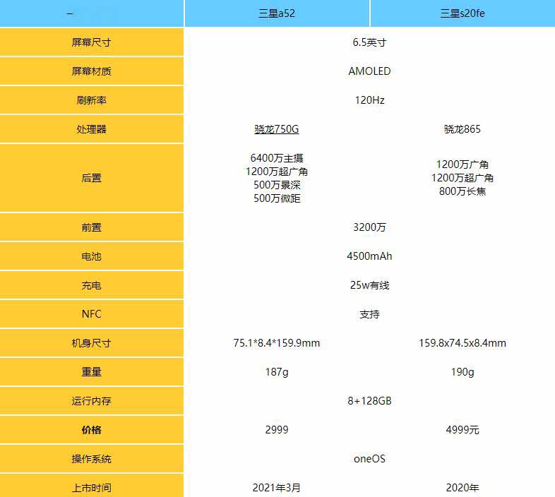 三星a52和s20fe哪個好？三星a52和s20fe對比評測