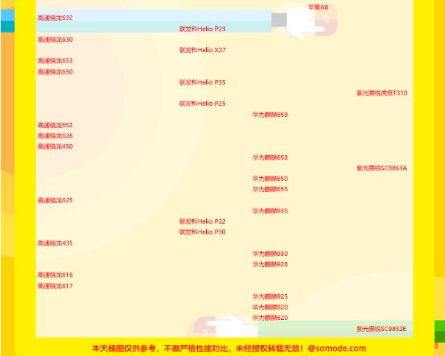 2021年7月手机cpu天梯图 手机cpu性能天梯图2021年07月最新版