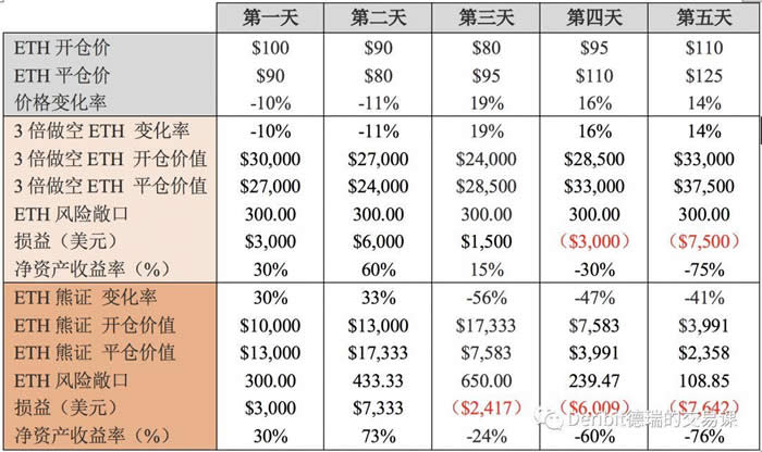 科普:杠杆代币原理和调仓机制详解