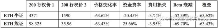 科普:杠杆代币原理和调仓机制详解