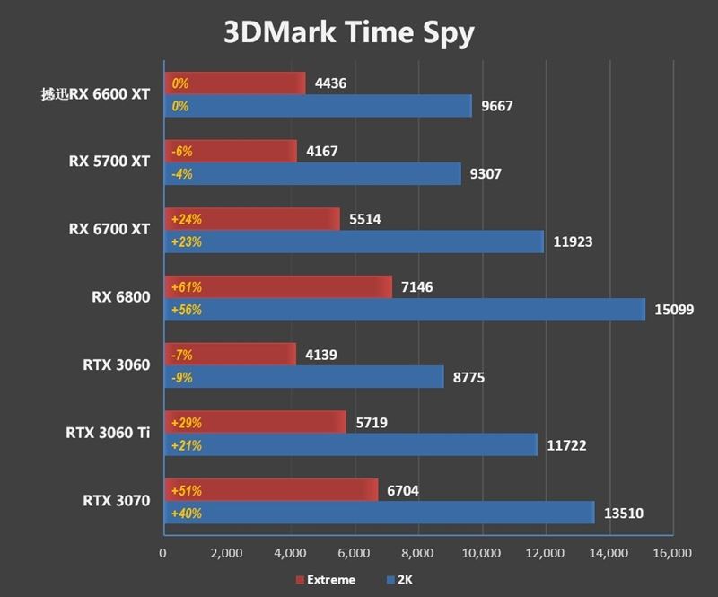 主页 硬件教程 显卡 > 撼迅rx6600xt红魔上手测评 在3dmark time spy