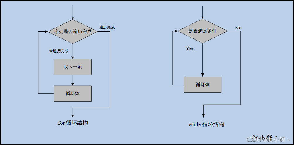 for 循环和 while 循环