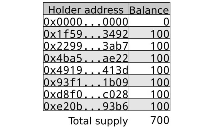 以太坊科普：理解ERC-20 token合约