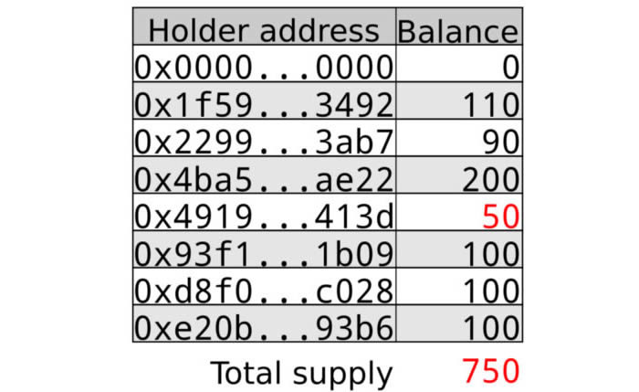 以太坊科普：理解ERC-20 token合约