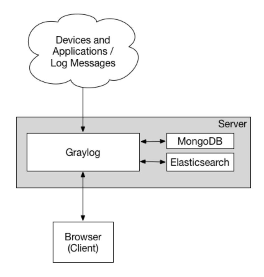 SpringBoot接入轻量级分布式日志框架(GrayLog)的操作方法