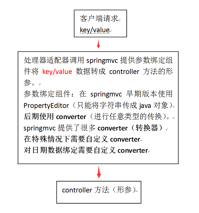 参数绑定