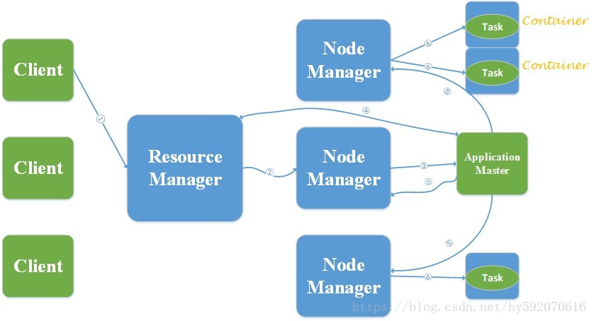 Hadoop YARN运行流程分析