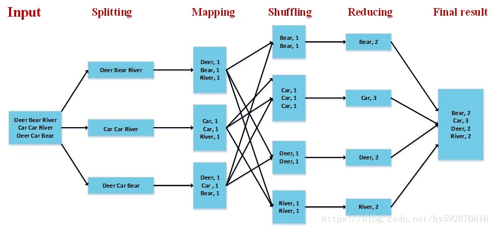 MapReduce处理流程
