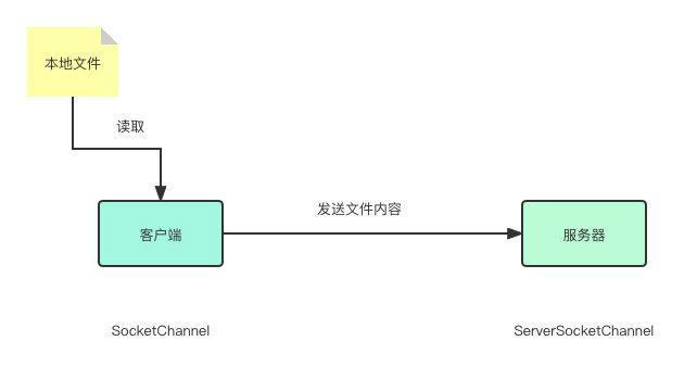 Java NIO Channel 使用_FileChannel_08