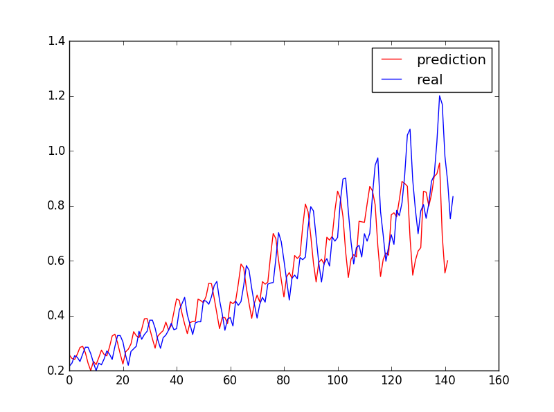 Python中LSTM回归神经网络的时间序列预测_python_02