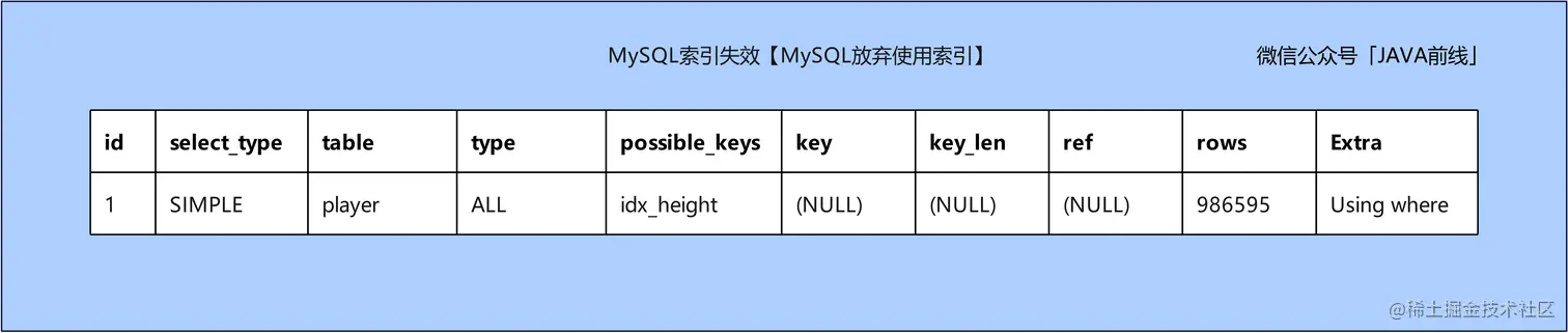MySQL索引失效十种场景与优化方案