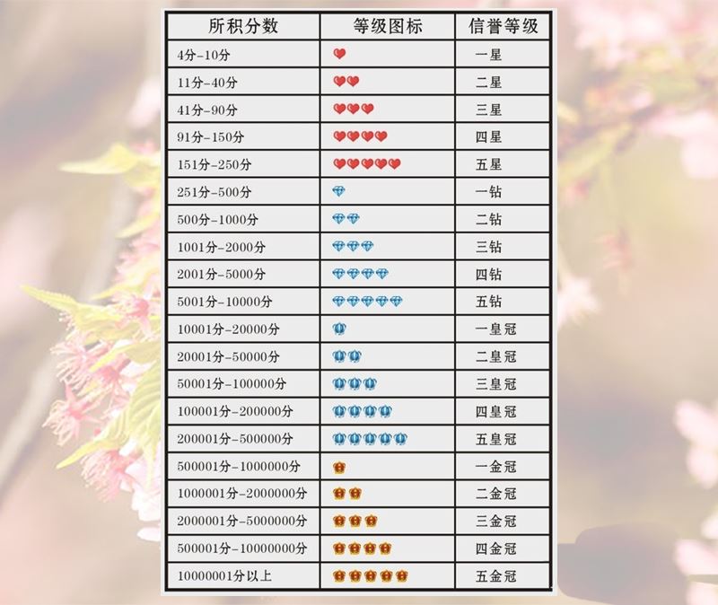 淘宝店铺等级怎么划分的? 淘宝店铺等级划分规则