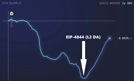 VanEck：L2若持續(xù)吸血以太坊 2030年ETH最新目標(biāo)價(jià)將為7334美元