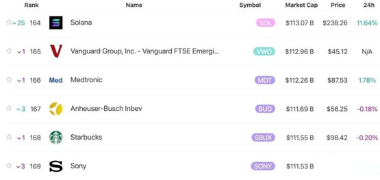 SOL超BNB名列BTC、ETH之后的第三大加密貨幣！市值領(lǐng)先星巴克、Sony