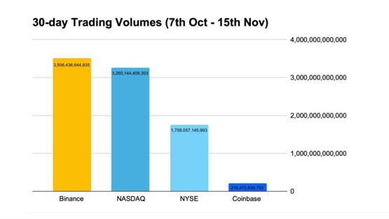 币安近一个月交易量超越纳斯达克、纽交所！稳定币USDT市值超花旗