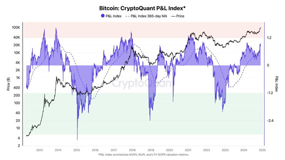 比特幣會再攻10萬美元嗎？ CryptoQuant：還有大量上漲空間