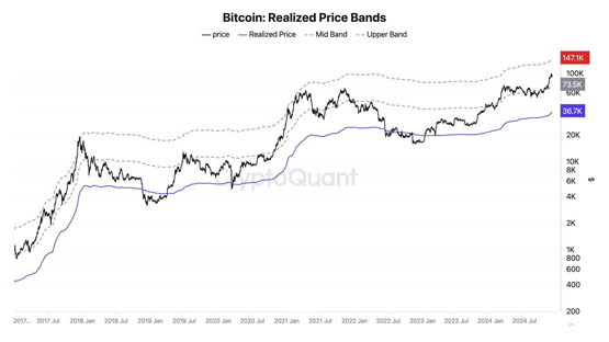比特幣會再攻10萬美元嗎？ CryptoQuant：還有大量上漲空間
