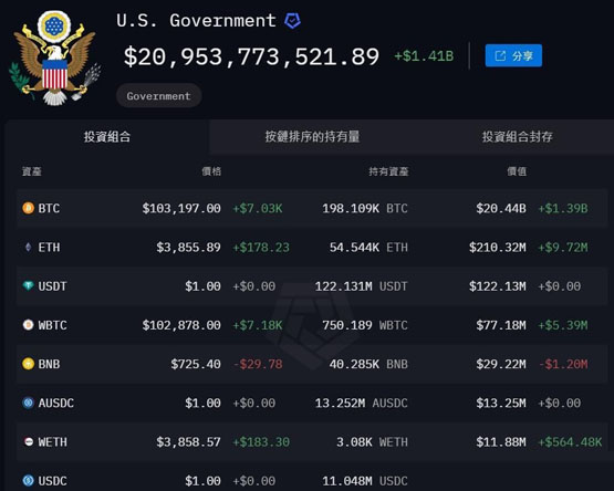 美國政府將FTX扣押的3000萬美元山寨幣轉(zhuǎn)出！將進行拍賣？