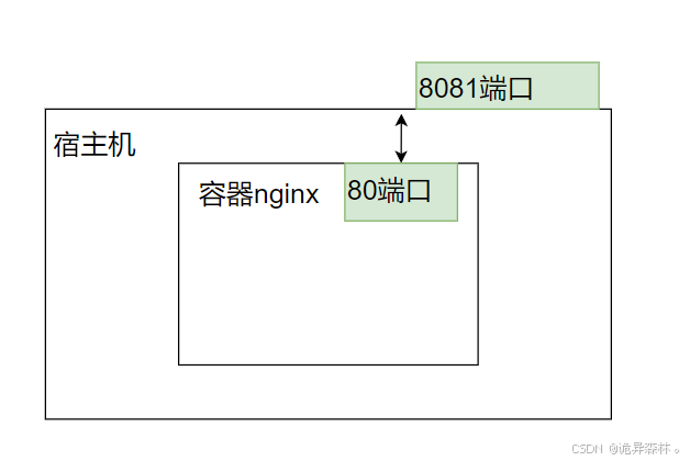 在這里插入圖片描述