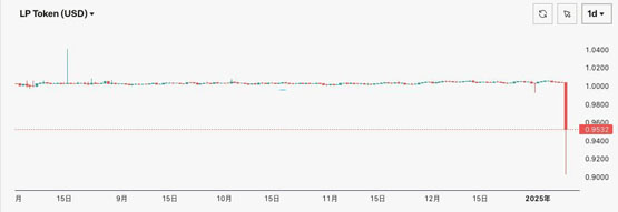 Usual突然下调汇率引起USD0++大幅脱钩!Curve池子严重倾斜