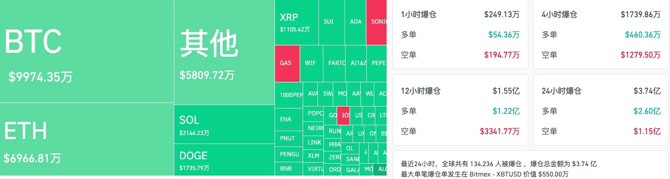 BTC連跌4天，市場底部已現(xiàn)？抄底還是繼續(xù)觀望？