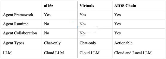 AI Agent概念幣AIOS銷毀66.6%！將打造自己的AIOS Chains