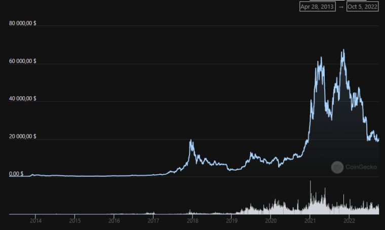 加密貨幣投資