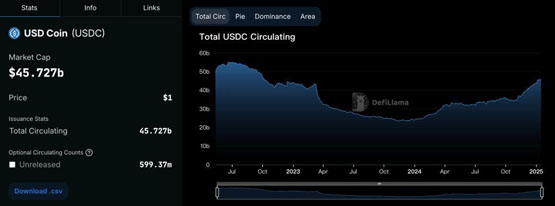 USDC市值增長跑贏全球穩(wěn)定幣市場！Circle點名監(jiān)管清晰化是成長關(guān)鍵