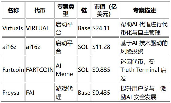 富蘭克林發(fā)表AI agent報(bào)告：人工智能代理與加密貨幣的交匯點(diǎn)