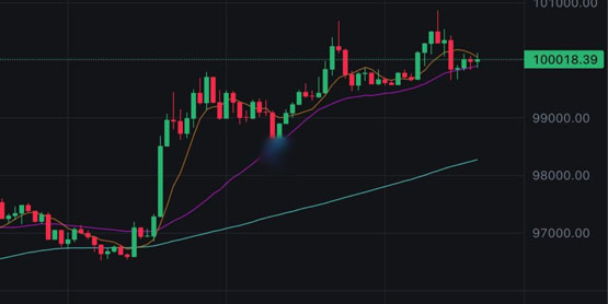 比特幣價(jià)格又沖破十萬美元！CPI帶動(dòng)美股、加密貨幣