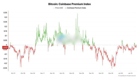Coinbase比特幣負(fù)溢價(jià)未見(jiàn)好轉(zhuǎn)！預(yù)示BTC漲勢(shì)無(wú)以為繼？
