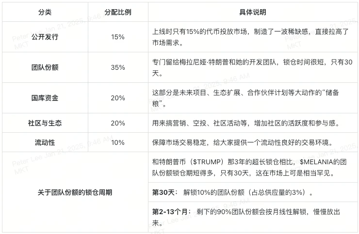 $MELANIA如何實現(xiàn)25,500%的漲幅奇跡？
