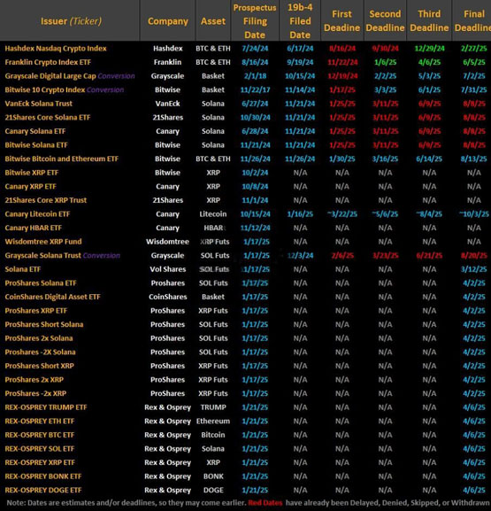 CME将推出SOL和XRP期货?加密货币相关ETF将全面解封?