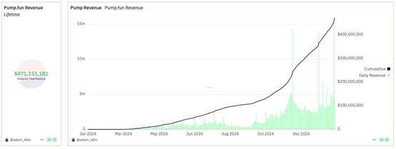 Pump.fun一年收益超4.7億美元！每日平均誕生超1.8萬個新Meme幣
