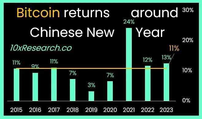 10x Research分析師揭露在過年期間操作比特幣的方式