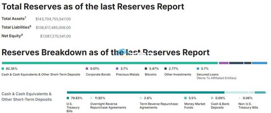 Tether 2024年總發(fā)行量等同USDC總市值！全年凈利潤(rùn)達(dá)130億美元