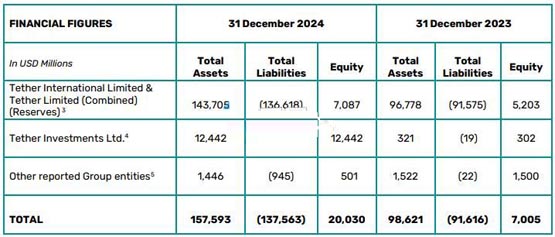 Tether 2024年總發(fā)行量等同USDC總市值！全年凈利潤(rùn)達(dá)130億美元