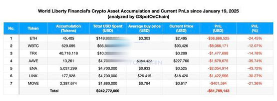 特朗普關(guān)稅戰(zhàn)打擊自家DeFi！WLFI持倉(cāng)ETH、LINK、ENA、TRX等浮虧超5000萬美元