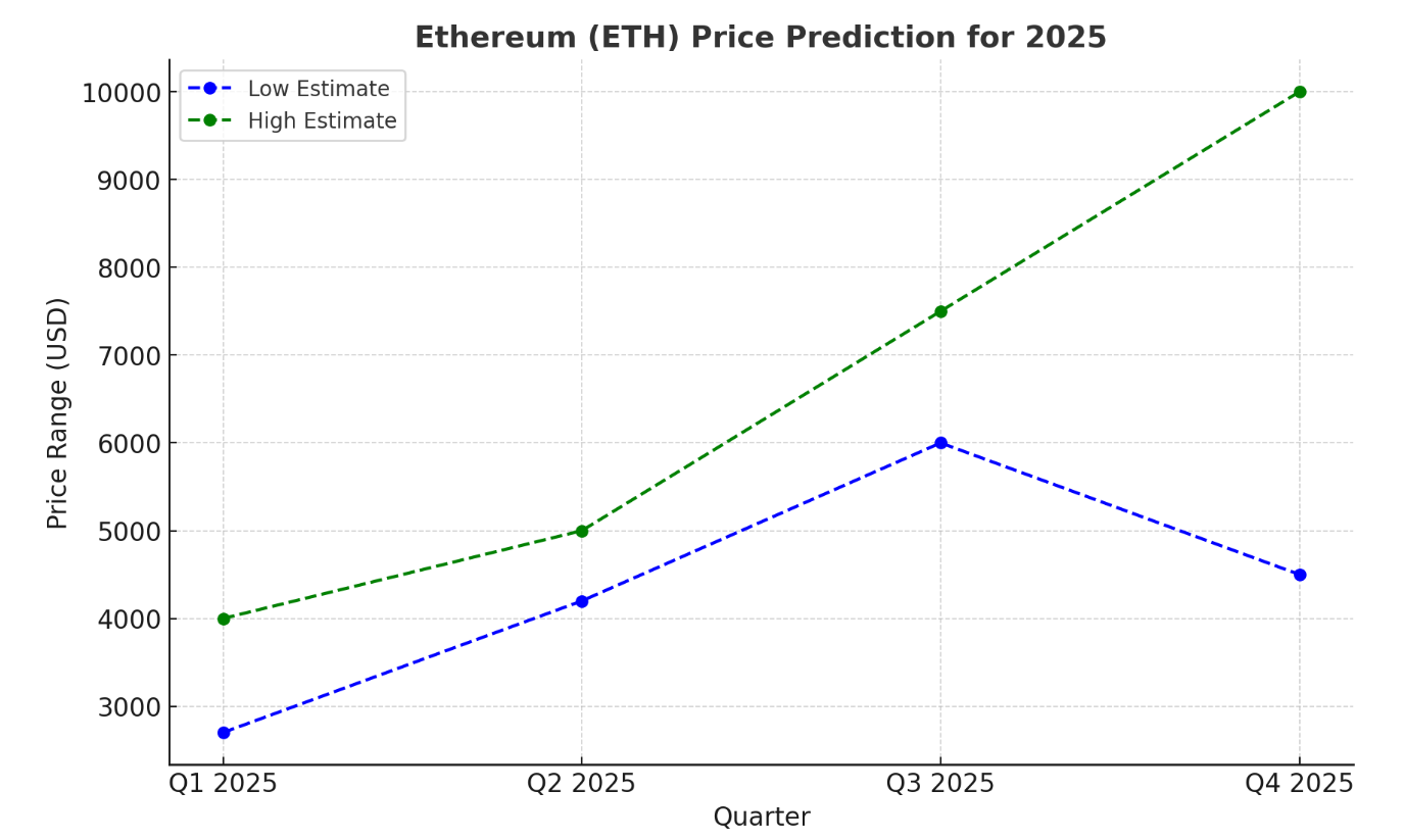 以太坊 (ETH) 2025 年價(jià)格預(yù)測(cè)