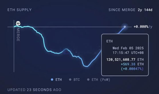 以太坊供應量回升到The Merge前水準！ETH漲幅為何落后BTC和SOL？