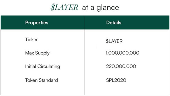 Solana再質(zhì)押協(xié)議Solayer推出代幣LAYER！第二輪空投即將啟動(dòng)