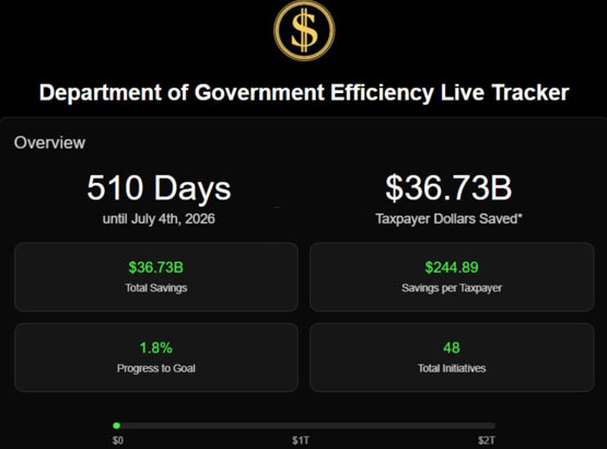 馬斯克DOGE已幫美國(guó)省下367億美元！Coinbase CEO：財(cái)政收支必須上鏈