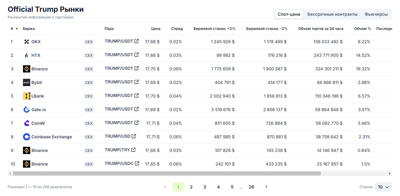 根據(jù) CoinGecko 的數(shù)據(jù)，與 TRUMP 進(jìn)行交易