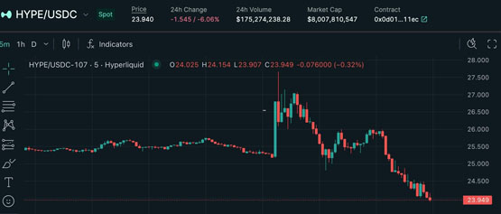 Hyperliquid宣布HyperEVM主網(wǎng)已上線！代幣HYPE價(jià)格短時(shí)暴漲6%