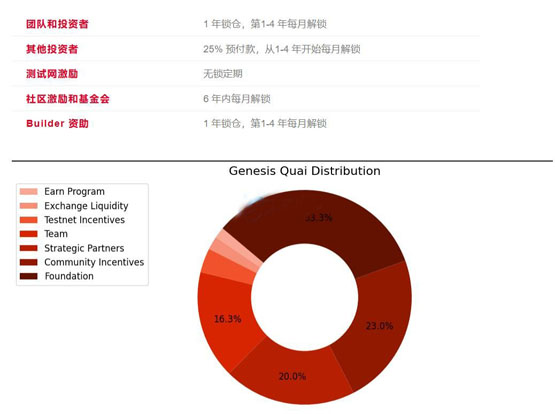 顯卡挖礦回溫！以太坊PoW繼承者QUAI開啟TGE 將上架MEXC、Gate.io