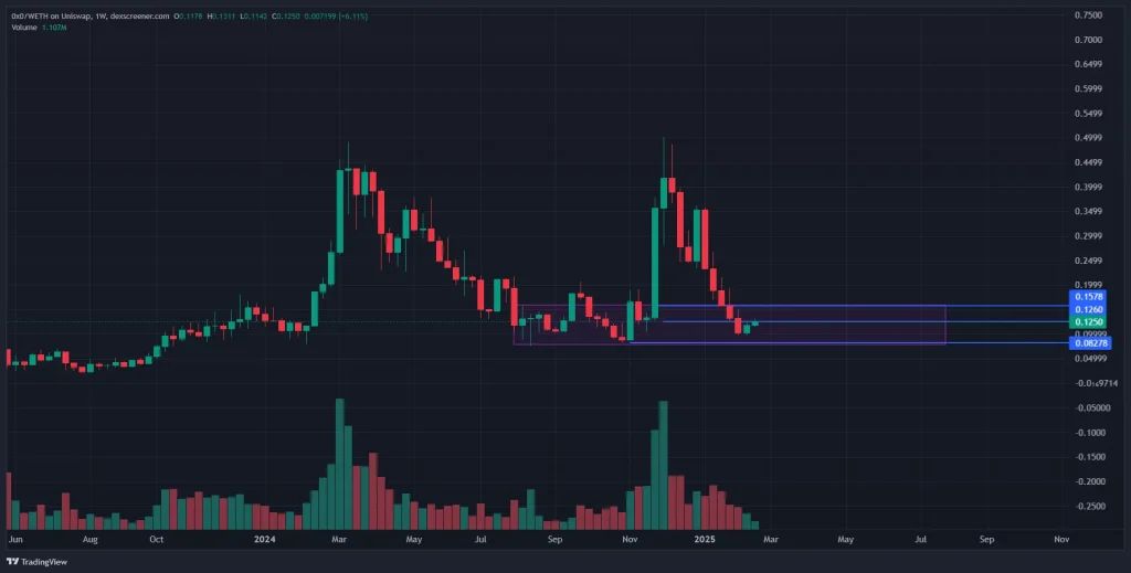 0x0.ai (0X0) 2025 年價格預(yù)測