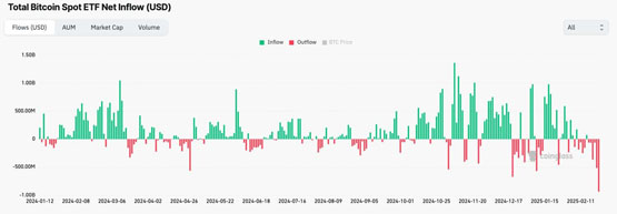 比特幣現(xiàn)貨ETF單日凈流出9.38億美元創(chuàng)史上新高！行情嚴(yán)重被總體經(jīng)濟(jì)影響