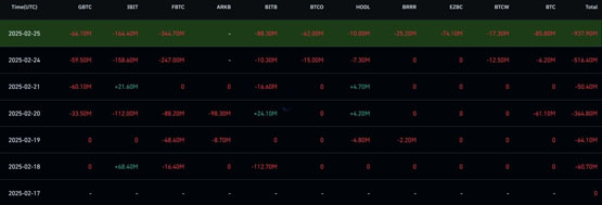 比特幣現(xiàn)貨ETF單日凈流出9.38億美元創(chuàng)史上新高！行情嚴(yán)重被總體經(jīng)濟(jì)影響