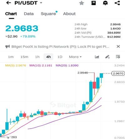 Pi 幣價格